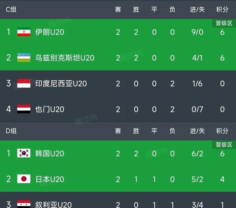 韩国选手实力夺冠，锁定决赛席位